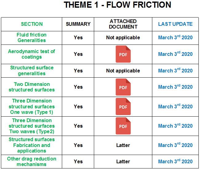 Revision of theme 1 - Flow friction, aerodynamic and hydraulic testing of pipe internal coatings, apparatus for measuring hydraulic roughness, 2D and 3D structured surfaces.