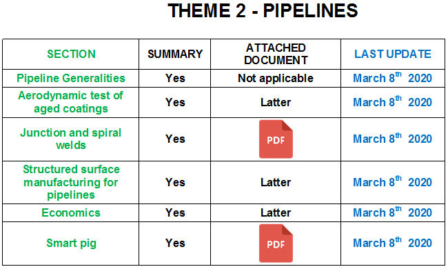 Revision of theme 2 - Pipelines, aerodynamic testing of aged coatings, losses at junction and spiral welds, structured surface manufacturing, economics, smart pig for hydraulic roughness measurement inside pipelines