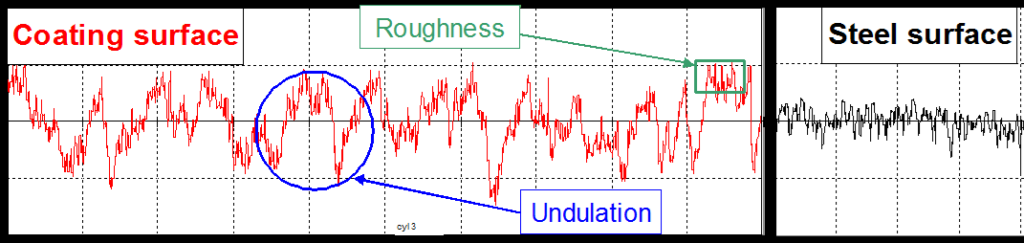 Characteristics of coating and steel surfaces, solvent and water based coatings, roughness, undulation, equivalent hydraulic roughness, wave length