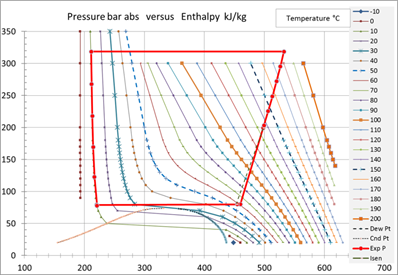Pressure versus enthalpy for several temperatures values in a two phase CO2 diagram showing the operation of the cycle motor in dense phase condition (energy production) 