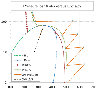 CO2 compression illustrated on a three phase thermodynamic diagram (gas-right, liquid-left, dense phase-top): Pressure versus enthalpy. Compression in single phase flow (gas phase).