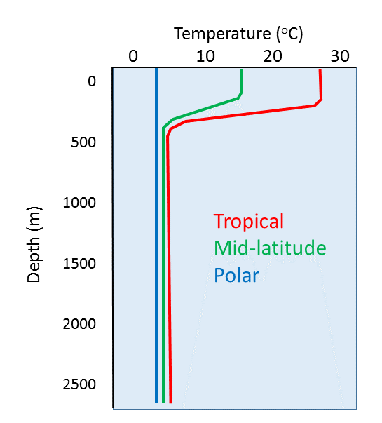 Typical water temperature distribution versus ocean depth in three earth zones: tropical, mid-latitude and polar