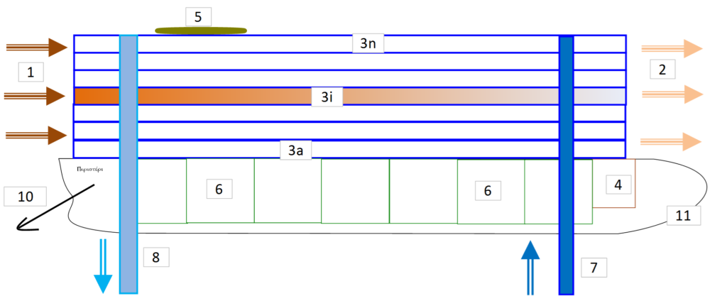 Longitudinal cross section of a barge supporting stacked elements permitting cooling of warm humid air with cold water pumped at some hundred of meters.