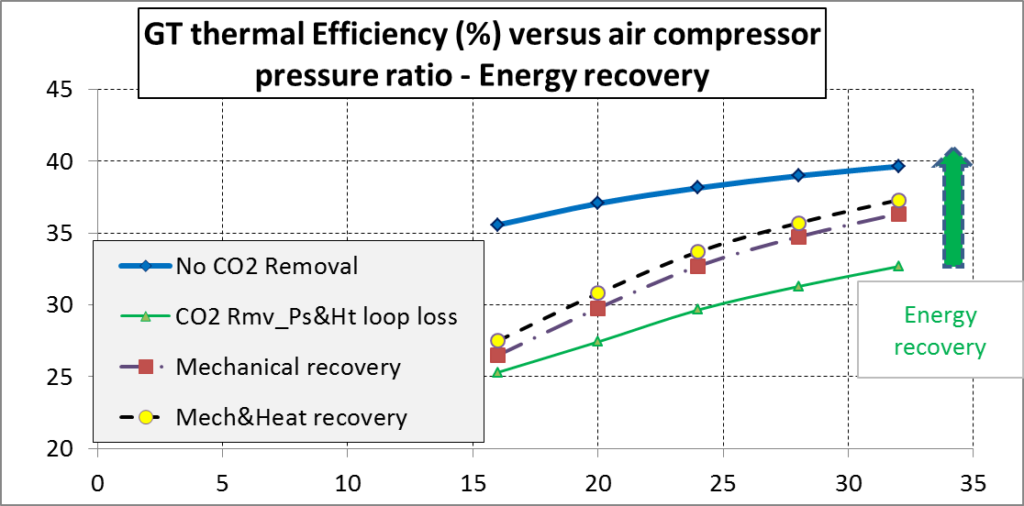 Gas turbine thermal efficiency versus air compressor pressure ratio - Energy recovery